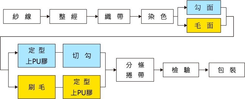 魔鬼氈 | 國紡企業是臺灣魔鬼氈的領導品牌